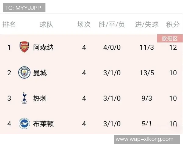 全胜战绩与净胜球优势拜仁领跑五大联赛积分榜皇马阿森纳紧随其后